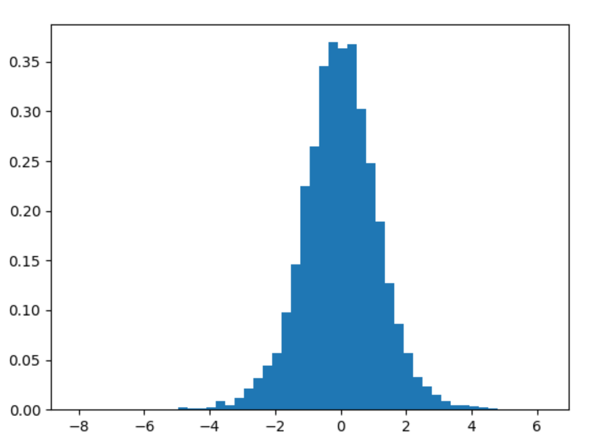 T python 3. Random.Standard_t питон. NP.Random.exponential Python. Zipf distribution Chinas Cities.