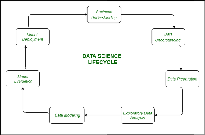 Data Science Process Life Cycle