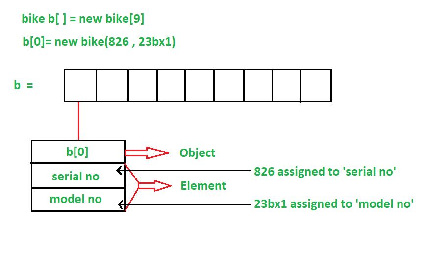 How to Create Array of Objects in Java? - GeeksforGeeks