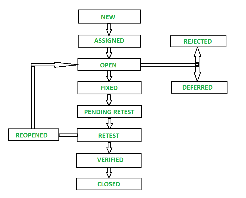 Bug Life Cycle in Software Development - GeeksforGeeks