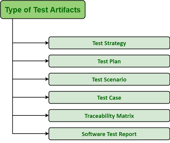 Testing artifacts. Types of software Testing. Video Artifacts.