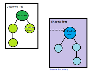 Shadow root and way to use it - GeeksforGeeks