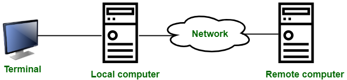 The TCP/IP Guide - Telnet Communications Model and the Network Virtual  Terminal (NVT)