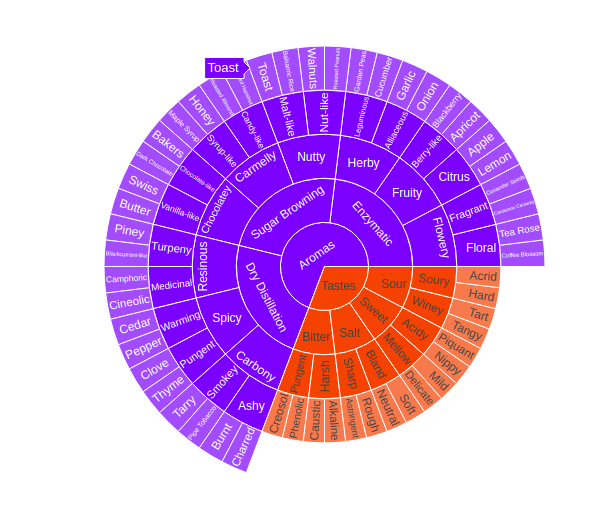 Graph object. Sunburst plotly. Plotly Sunburst уровни. Graph Sun Burst. Sunburst graph.