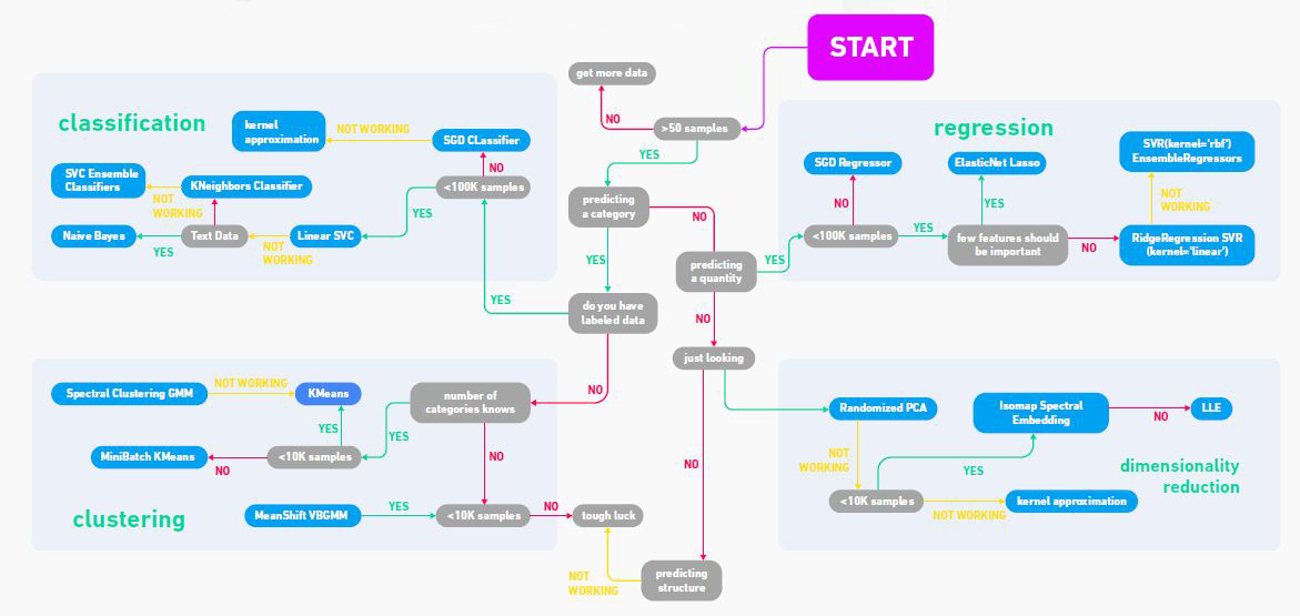 Flowchart For Basic Machine Learning Models GeeksforGeeks