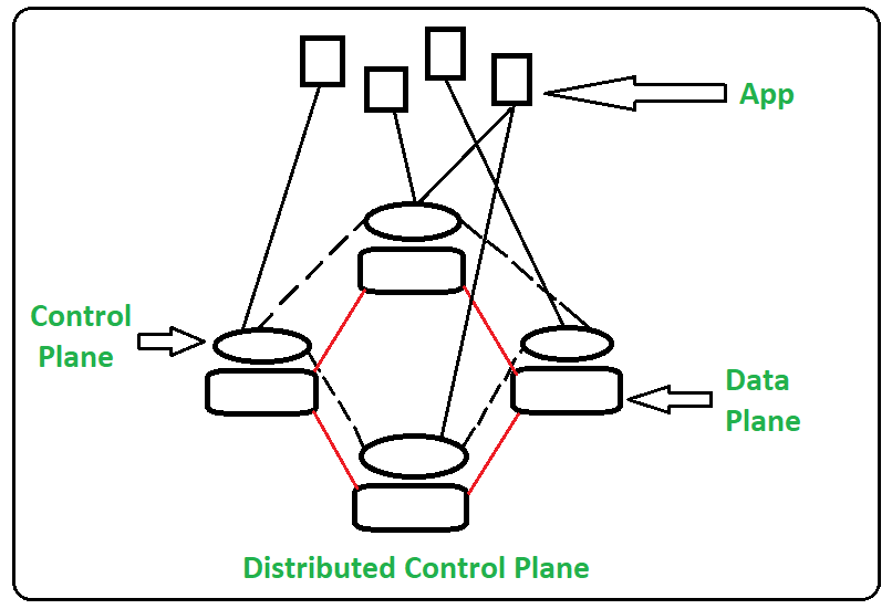 Difference Between Software Defined Network And Traditional Network Geeksforgeeks