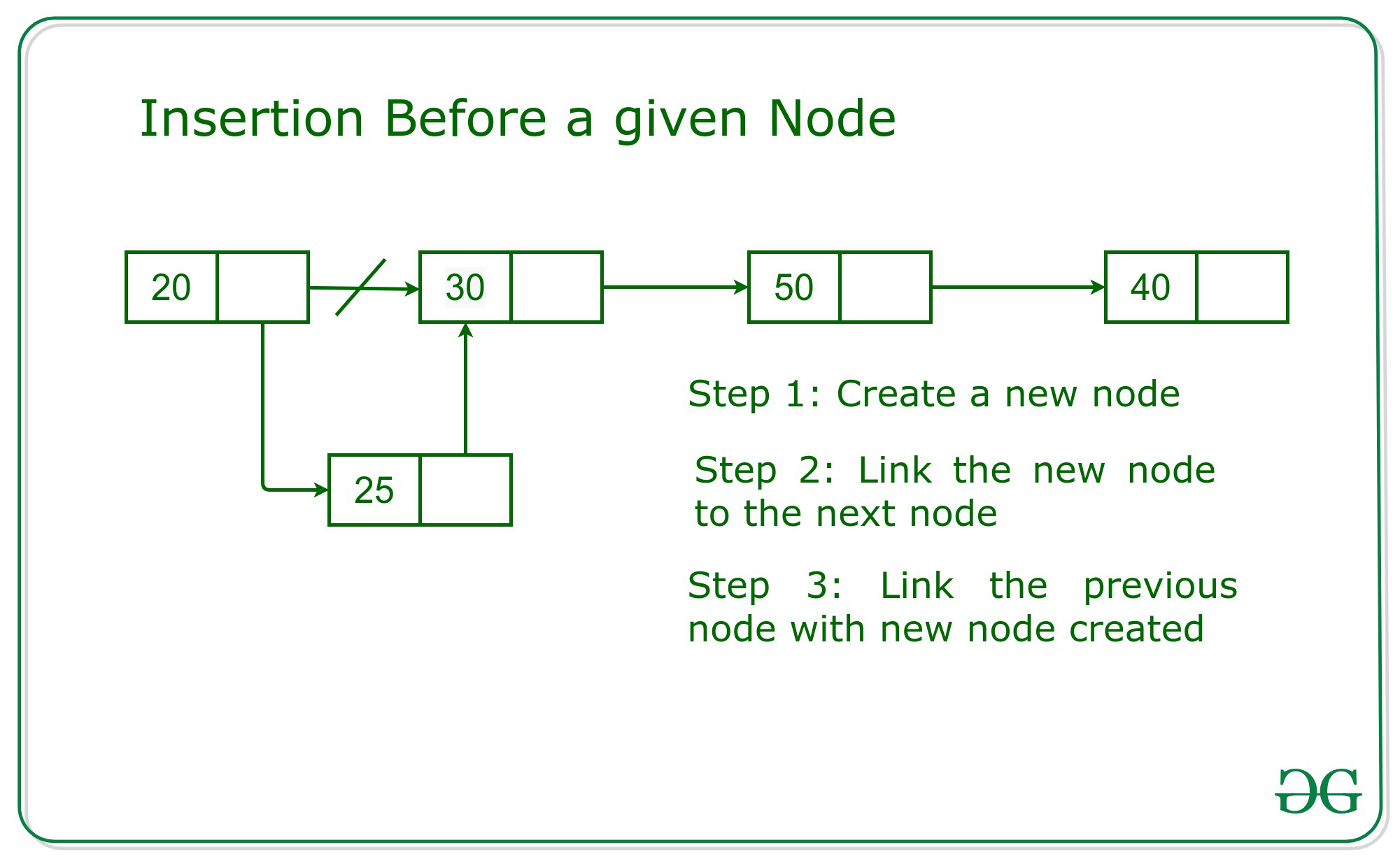 Adding a node