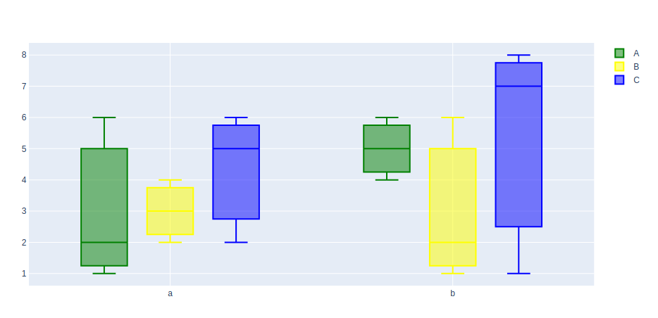 How To Create Grouped Box Plot In Plotly Geeksforgeeks