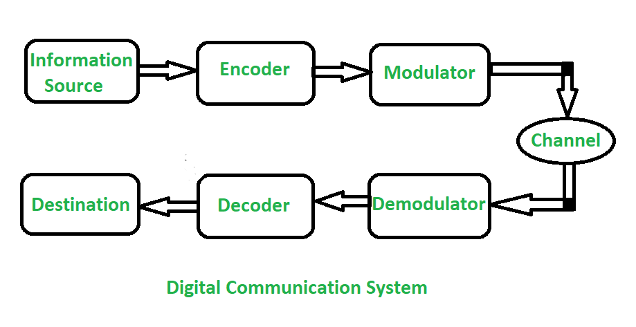 digital communication