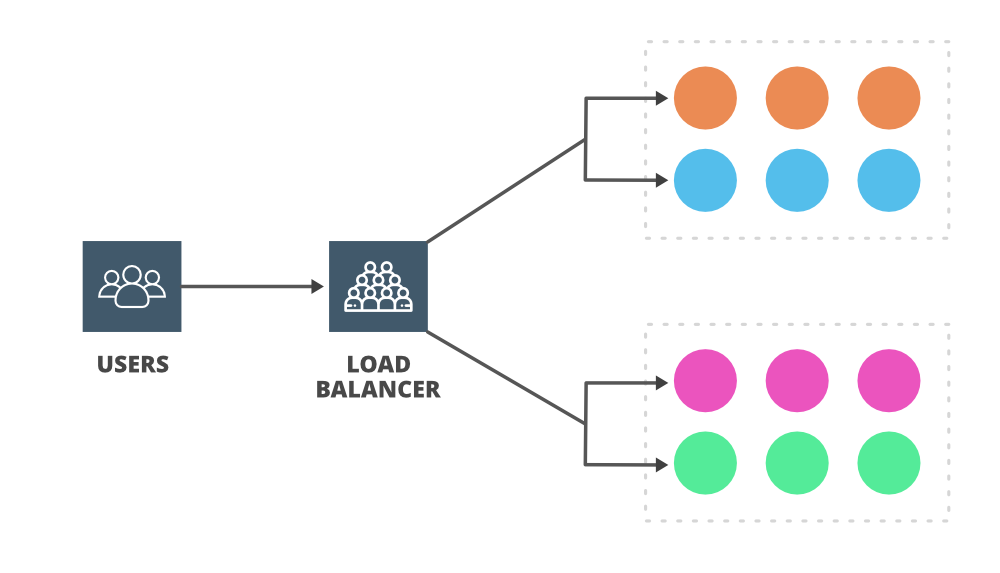 Load Balancing