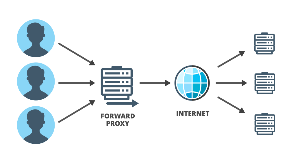 Forward Proxy