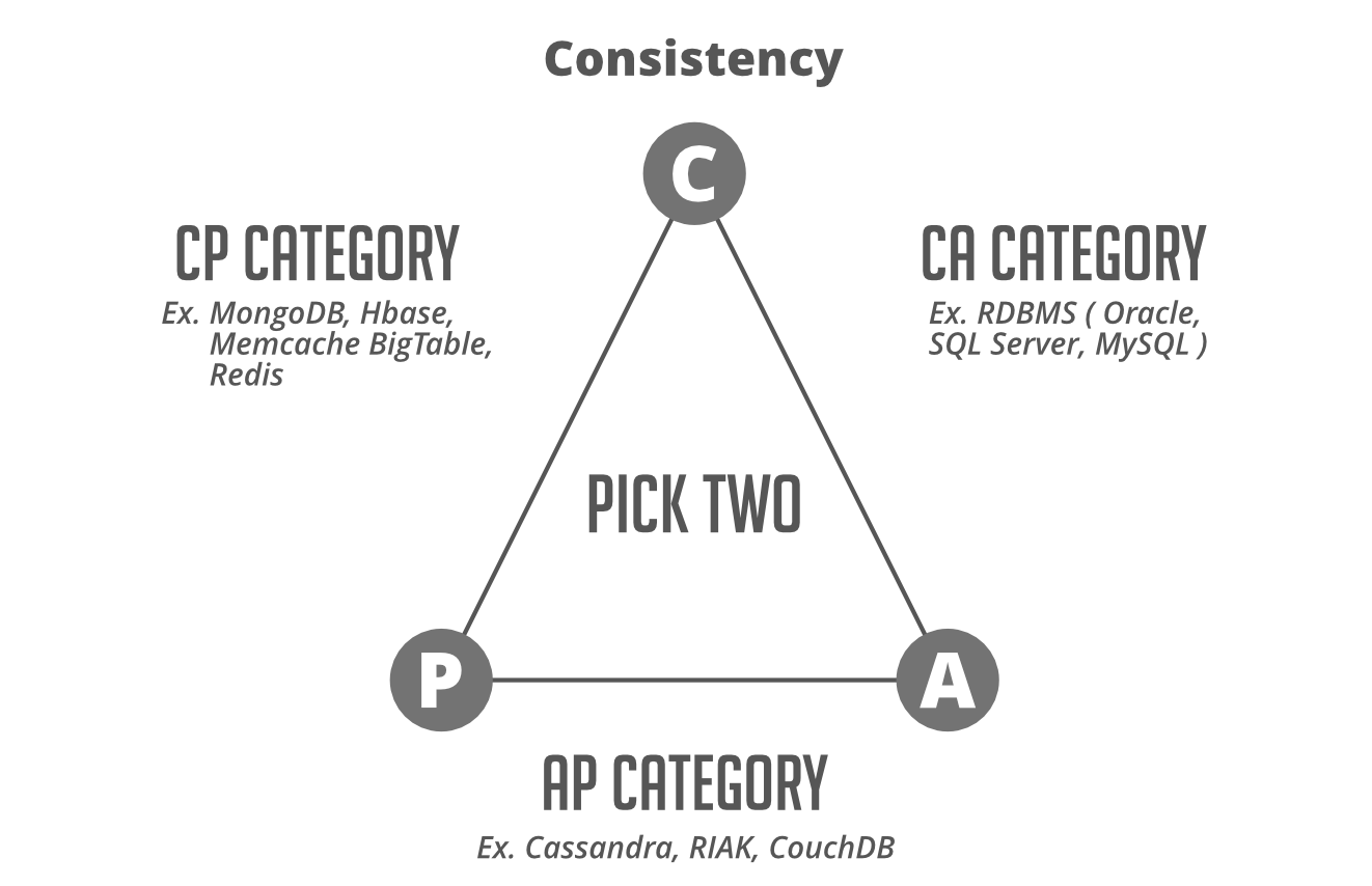 CAP Theorem