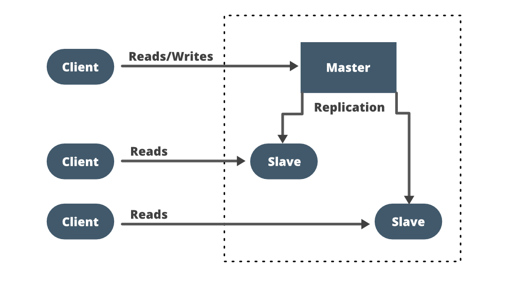 System design interview. Replication database. System Design Concept. System("CLR. Random System Design.