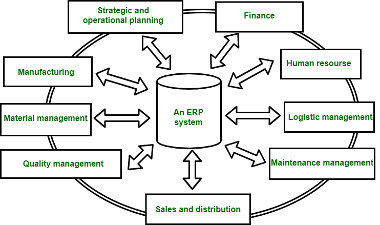 Introduction To Erp Geeksforgeeks 