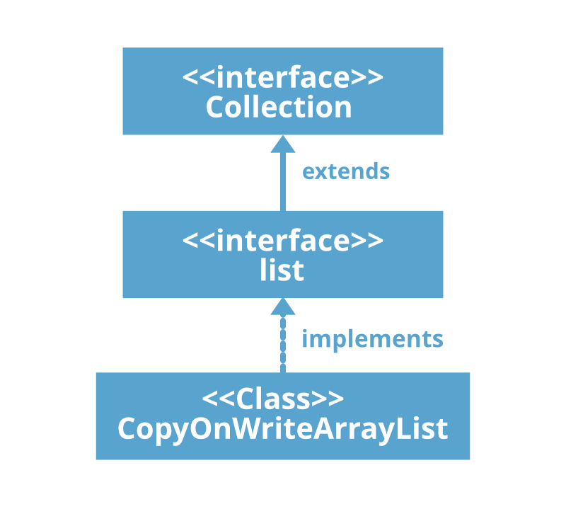 CopyOnWriteArrayList in Java