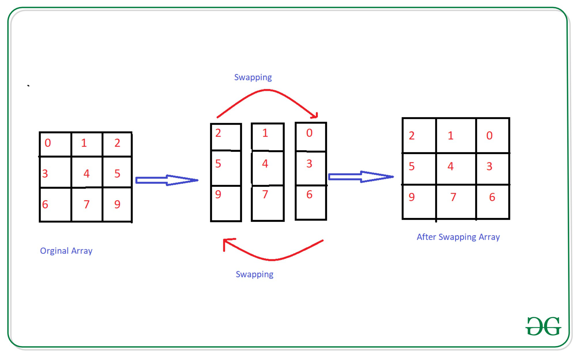 How To Swap Columns Of A Given Numpy Array? - Geeksforgeeks