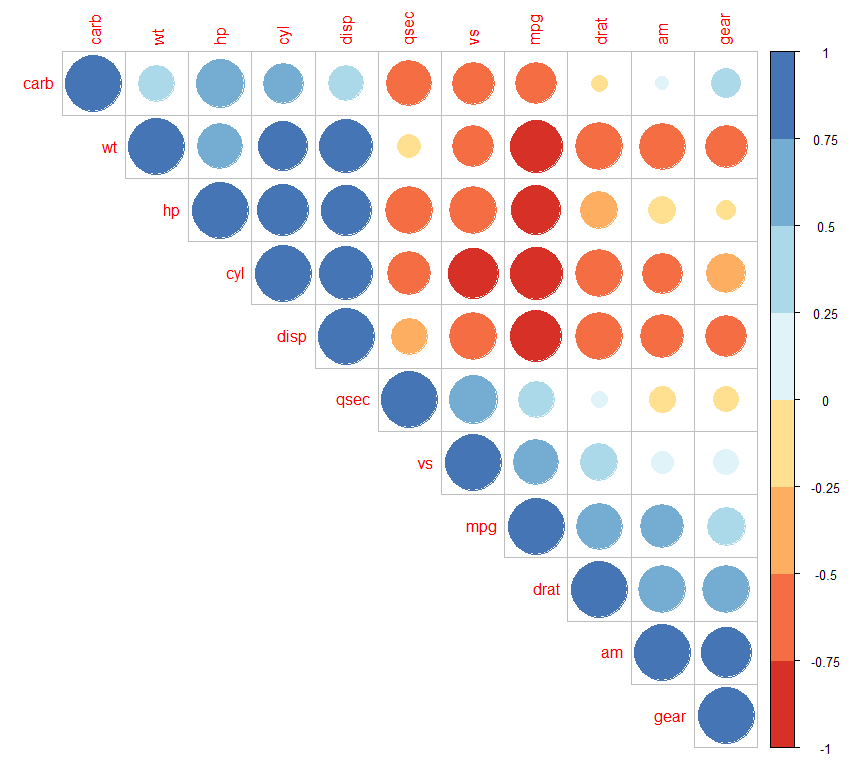 Visualize correlation matrix using correlogram in R Programming ...