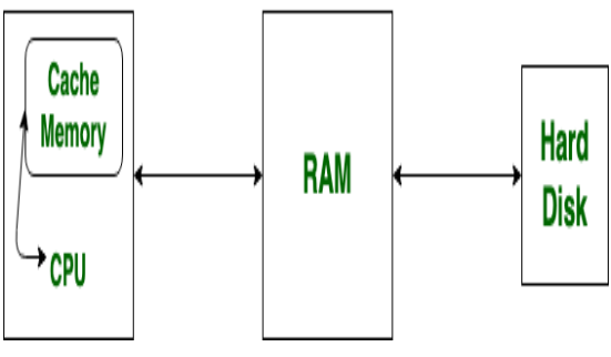 between Memory and Register - GeeksforGeeks