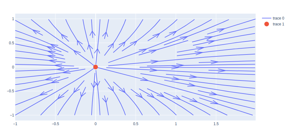 Streamline Plot