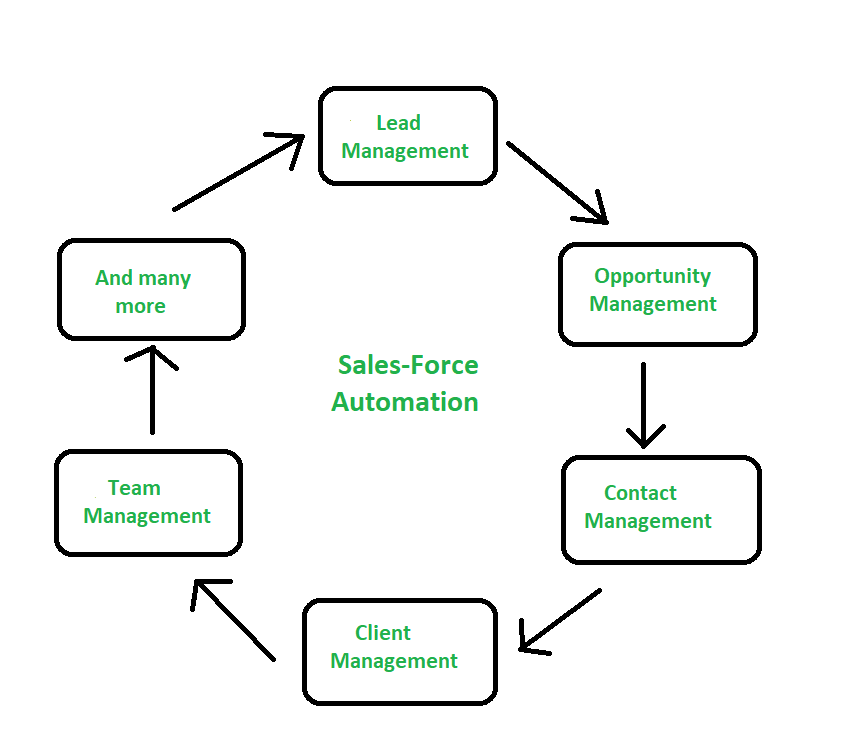 What is Sales Force Automation (SFA)? Definition, Examples, and