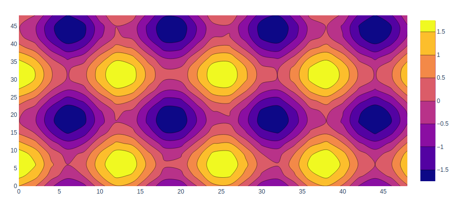 plotly tutorial contour plots