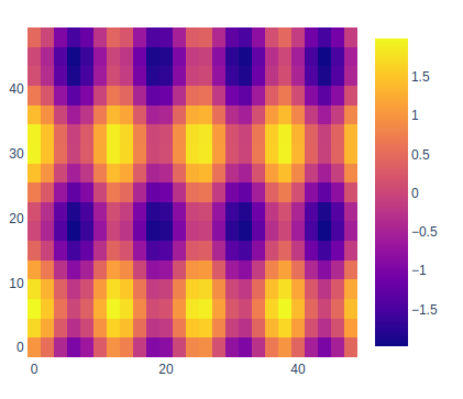 Create Heatmaps Using Graph Objects Class In Plotly Geeksforgeeks