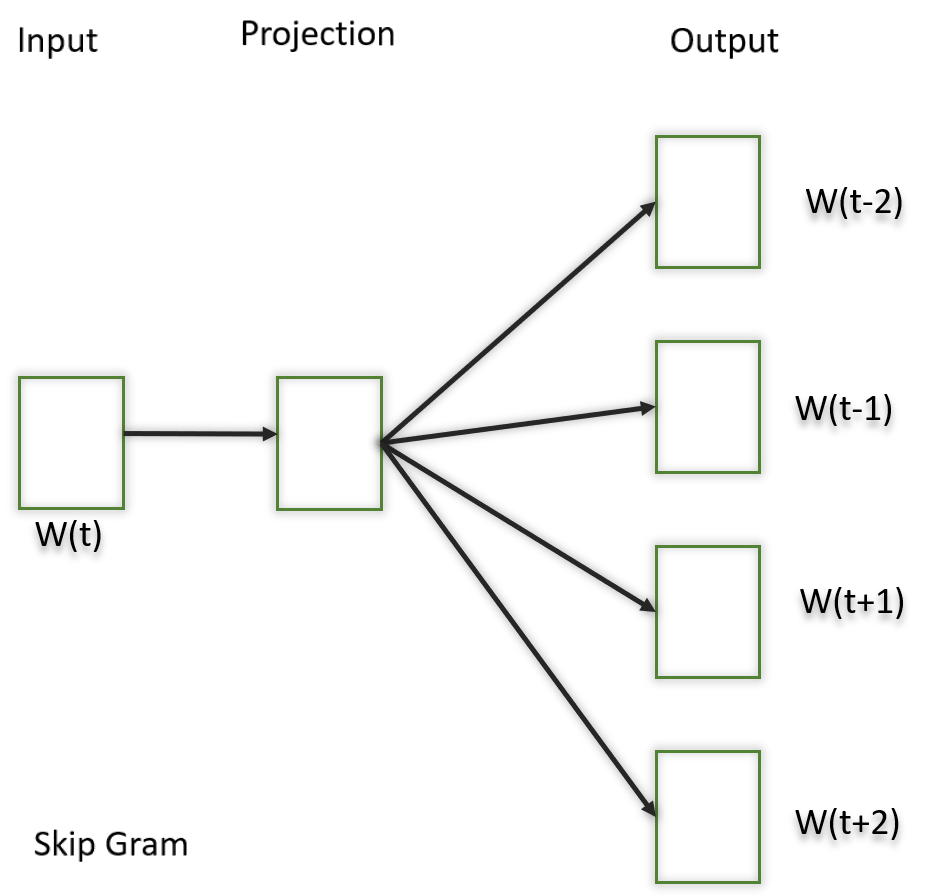 assignment 4 word embeddings