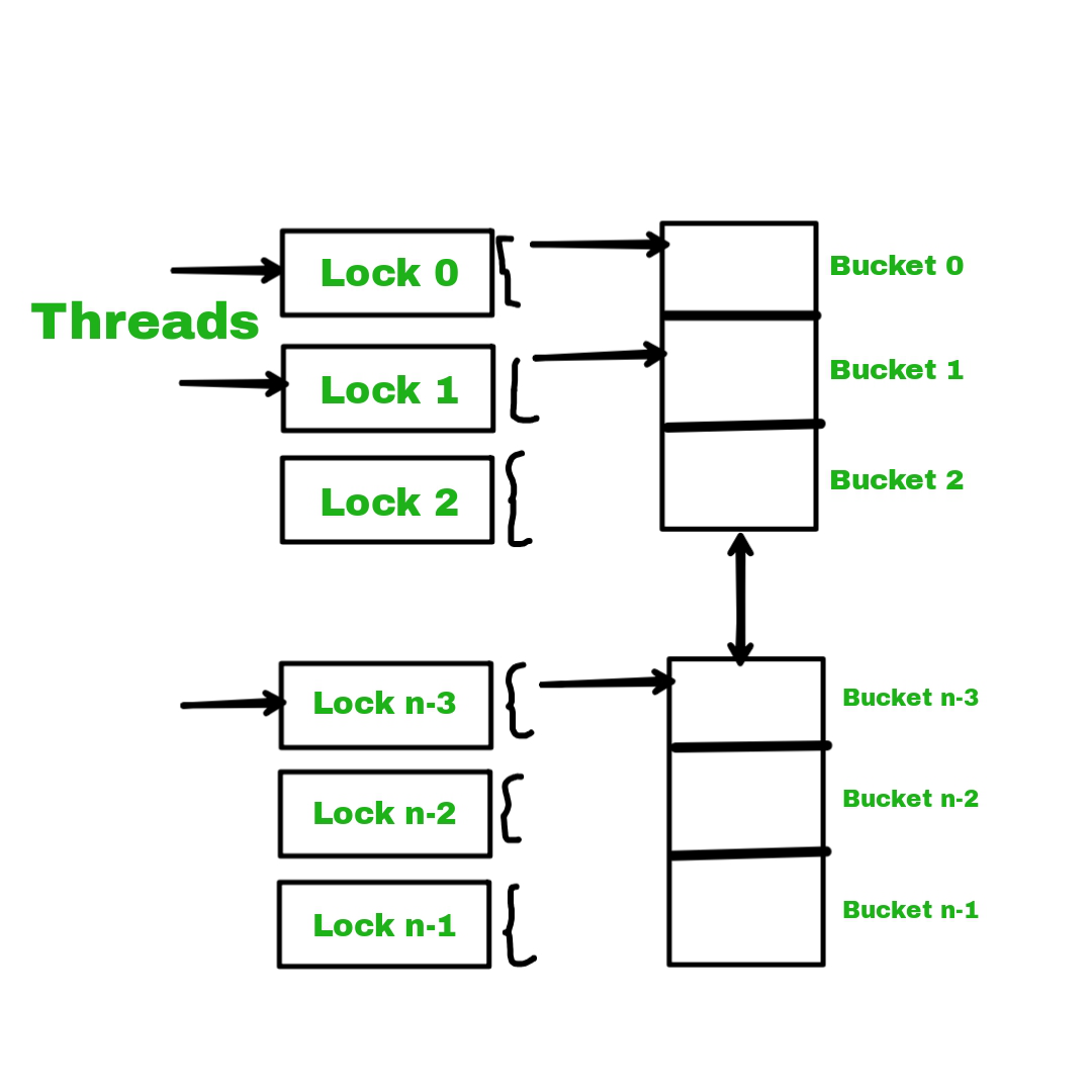 What is Lock Striping in Java Concurrency?