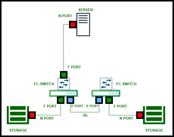 Windows fibre channel настройка