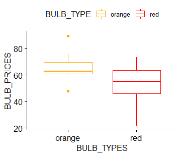 Non-parametric independent-samples T-test (Mann-Whitney U test).