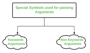 *args and **kwargs in Python