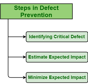 Case Study: Defection Prevention for Software Development