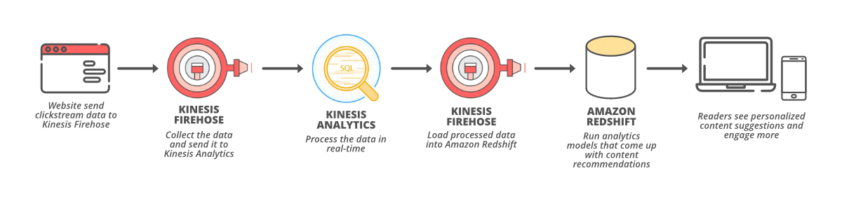 Amazon Kinesis Work Flow