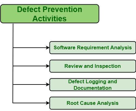 Defect Prevention Methods and Techniques - GeeksforGeeks