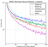 Introduction To Adam Optimizer - GeeksforGeeks