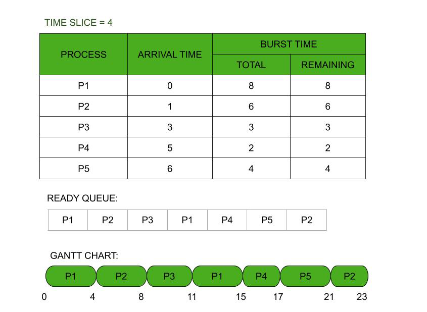 Relation Between Preemptive Priority And Round Robin Scheduling Algorithm Geeksforgeeks