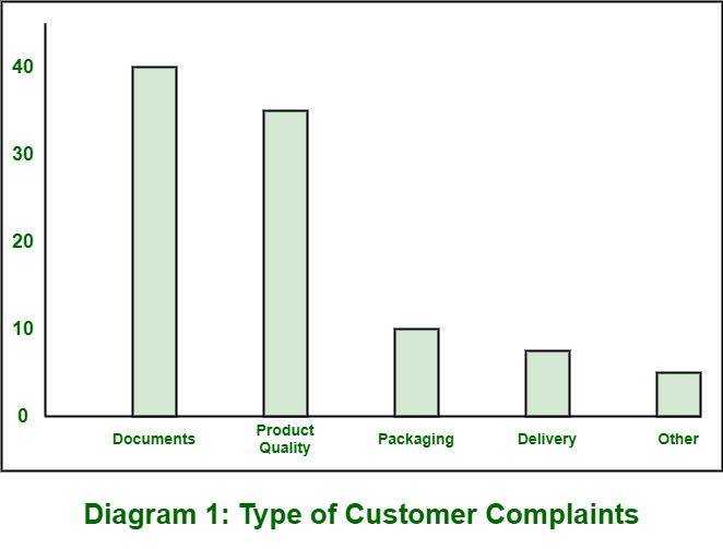 Improvement of defect rate and use of Pareto charts