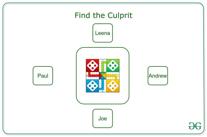 Culprit Tutorial Puzzle | Find the Culprit - GeeksforGeeks