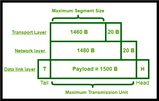 Maximum Segment Size