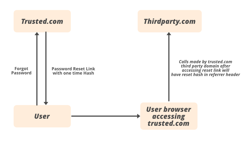  password reset link leak happens