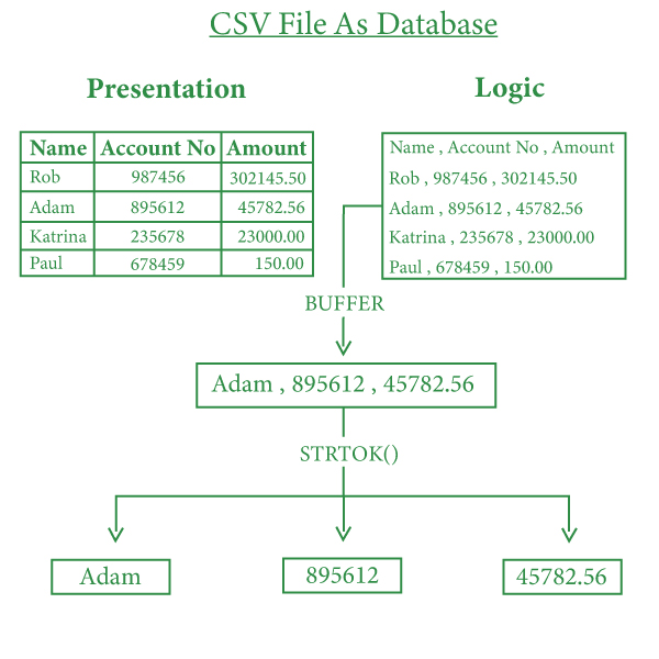 Relational Database from CSV Files in C