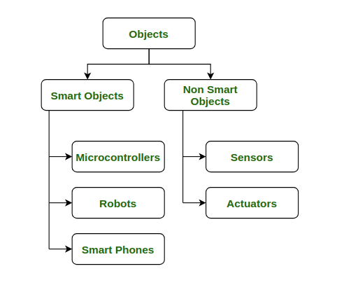 What Types of SIMs are There? I IoT Glossary