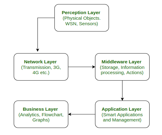 architectural model using layering