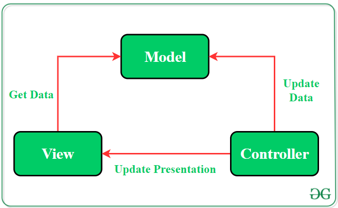 Mvc Model View Controller Architecture Pattern In Android With Example Geeksforgeeks