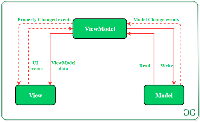 MVVM Pattern