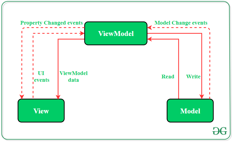 MVVM (Model View ViewModel) Architecture Pattern in Android