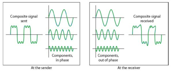 Transmission Impairment In Data Communication Geeksforgeeks