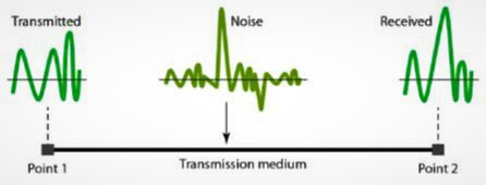 Transmission Impairment In Data Communication Geeksforgeeks