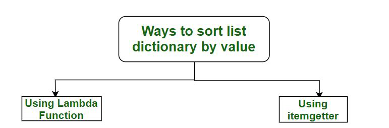 Sorting Dictionary In Python Using Lambda Ways To Sort List Of Dictionaries By Values In Python - Using Lambda  Function - Geeksforgeeks