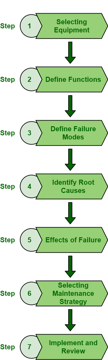 The Root Cause Analysis For RCM, 58% OFF